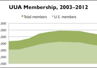 UUA membership, 2003-2012