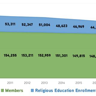 Graph of annual membership and religious education enrollment figures reported by U.S. congregations in the UUA, 2009–2018. 