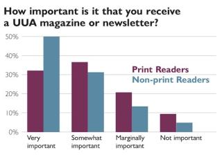 Bar graph of responses by print and non-print readers to the question How important is it that you receive a UUA magazine or newsletter?