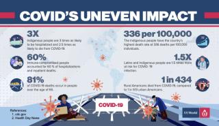 Covid's uneven impact. Infographic.