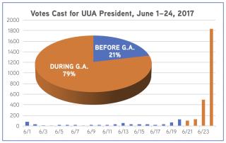 Table showing UUA presidential votes cast 6/1–6/24