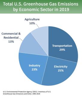 Pie chart of total US greenhouse gas emissions by economic sector for 2019