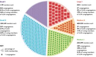 Chart showing sizes of UU Congregations as of February 2011.